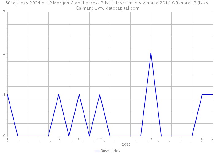 Búsquedas 2024 de JP Morgan Global Access Private Investments Vintage 2014 Offshore LP (Islas Caimán) 