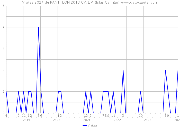 Visitas 2024 de PANTHEON 2013 CV, L.P. (Islas Caimán) 