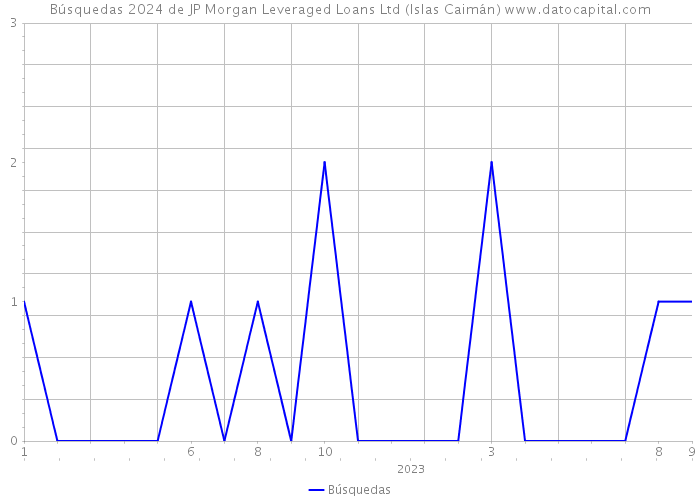 Búsquedas 2024 de JP Morgan Leveraged Loans Ltd (Islas Caimán) 