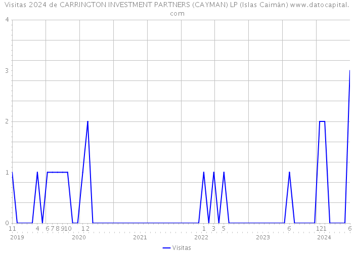 Visitas 2024 de CARRINGTON INVESTMENT PARTNERS (CAYMAN) LP (Islas Caimán) 