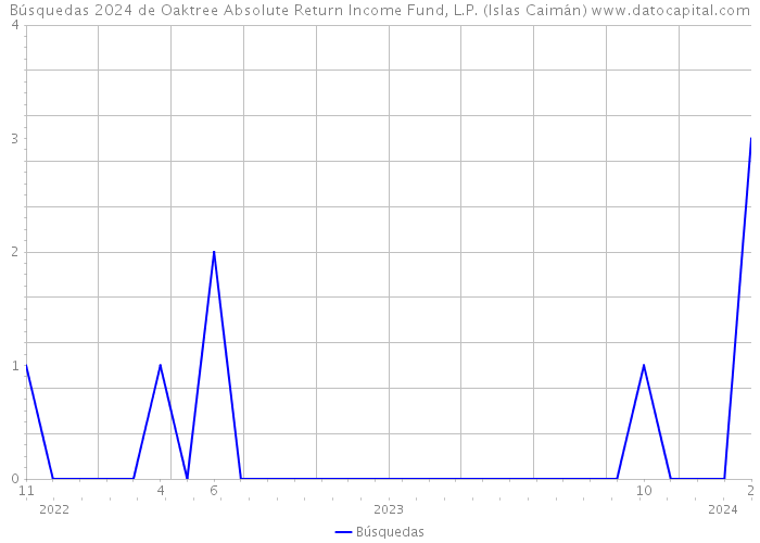 Búsquedas 2024 de Oaktree Absolute Return Income Fund, L.P. (Islas Caimán) 