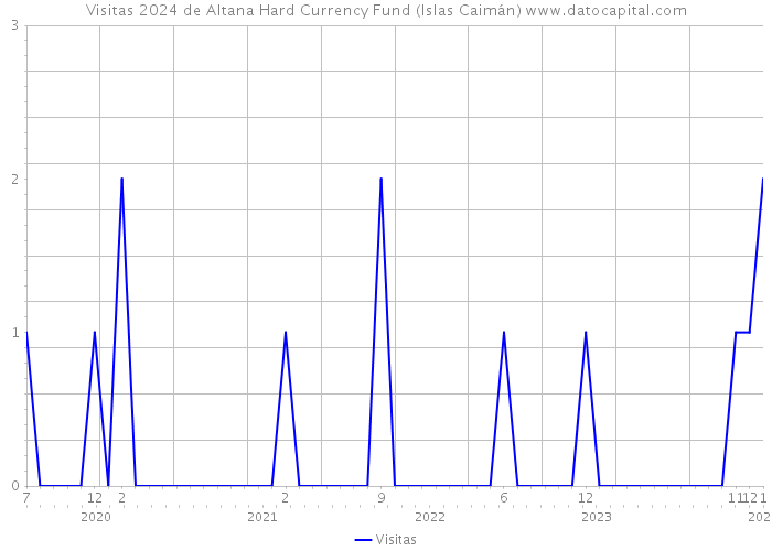Visitas 2024 de Altana Hard Currency Fund (Islas Caimán) 