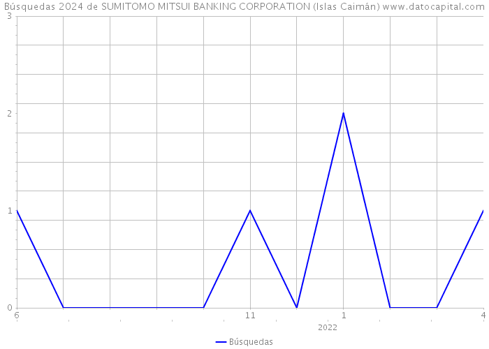 Búsquedas 2024 de SUMITOMO MITSUI BANKING CORPORATION (Islas Caimán) 