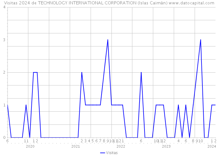 Visitas 2024 de TECHNOLOGY INTERNATIONAL CORPORATION (Islas Caimán) 