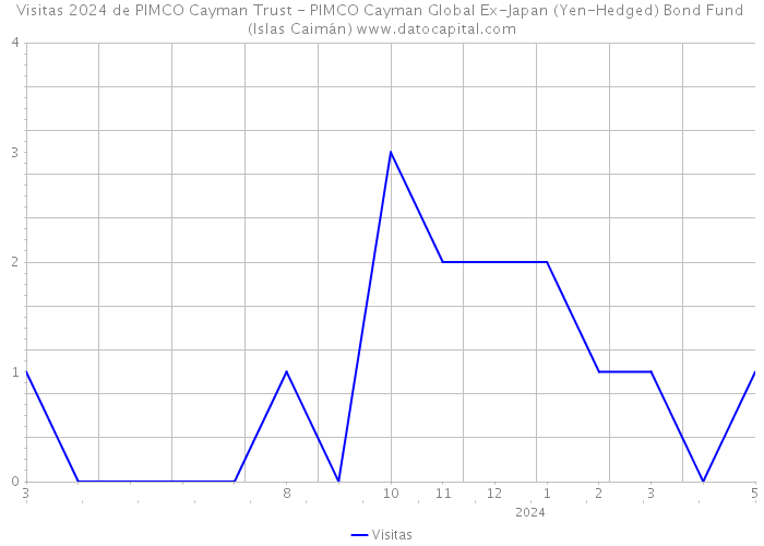 Visitas 2024 de PIMCO Cayman Trust - PIMCO Cayman Global Ex-Japan (Yen-Hedged) Bond Fund (Islas Caimán) 