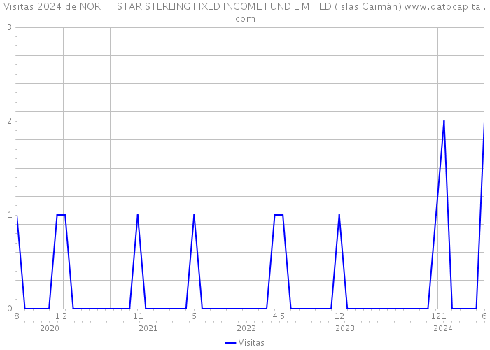 Visitas 2024 de NORTH STAR STERLING FIXED INCOME FUND LIMITED (Islas Caimán) 