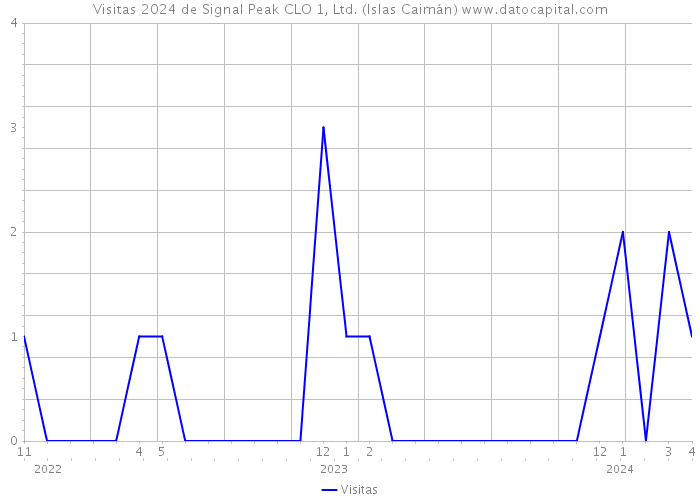 Visitas 2024 de Signal Peak CLO 1, Ltd. (Islas Caimán) 