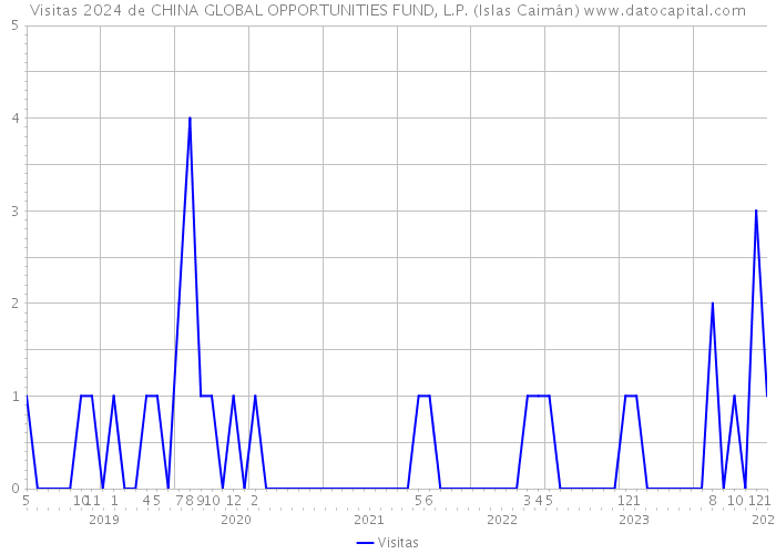 Visitas 2024 de CHINA GLOBAL OPPORTUNITIES FUND, L.P. (Islas Caimán) 