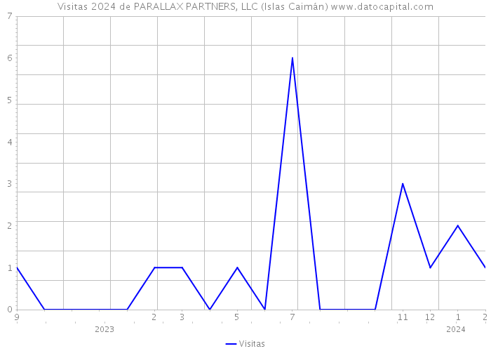 Visitas 2024 de PARALLAX PARTNERS, LLC (Islas Caimán) 