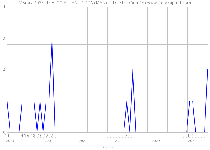 Visitas 2024 de ELCO ATLANTIC (CAYMAN) LTD (Islas Caimán) 