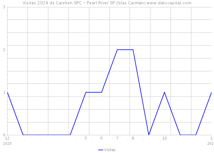 Visitas 2024 de Caishen SPC - Pearl River SP (Islas Caimán) 