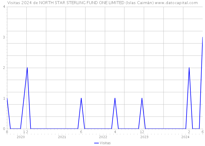 Visitas 2024 de NORTH STAR STERLING FUND ONE LIMITED (Islas Caimán) 