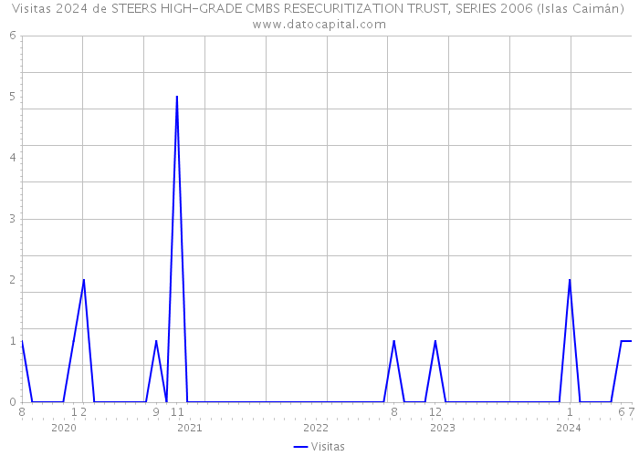 Visitas 2024 de STEERS HIGH-GRADE CMBS RESECURITIZATION TRUST, SERIES 2006 (Islas Caimán) 