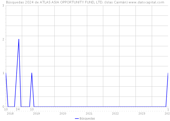 Búsquedas 2024 de ATLAS ASIA OPPORTUNITY FUND, LTD. (Islas Caimán) 