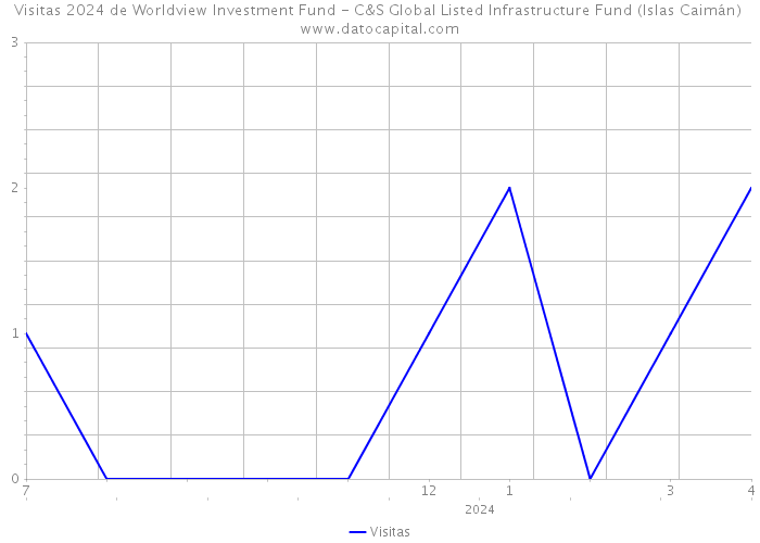 Visitas 2024 de Worldview Investment Fund - C&S Global Listed Infrastructure Fund (Islas Caimán) 