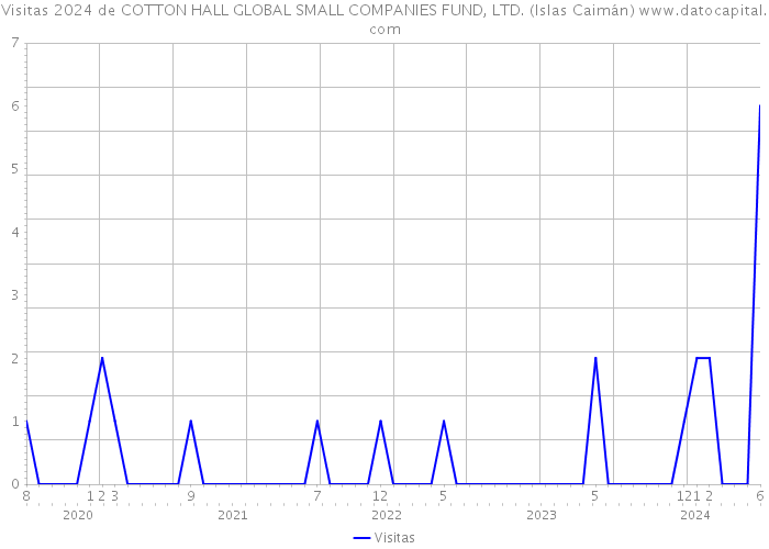 Visitas 2024 de COTTON HALL GLOBAL SMALL COMPANIES FUND, LTD. (Islas Caimán) 