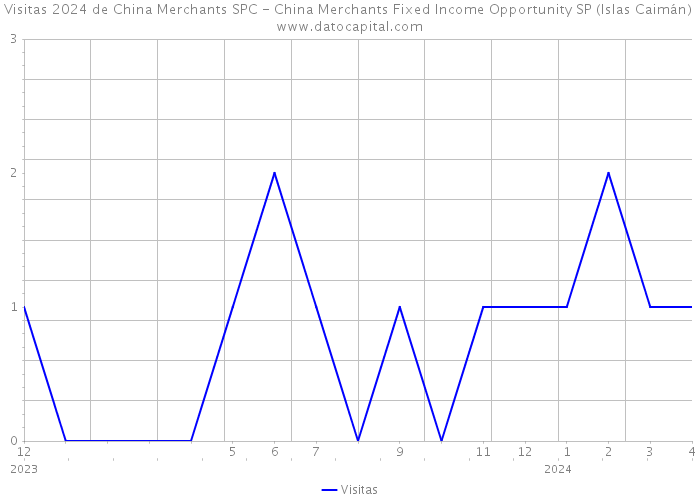 Visitas 2024 de China Merchants SPC - China Merchants Fixed Income Opportunity SP (Islas Caimán) 