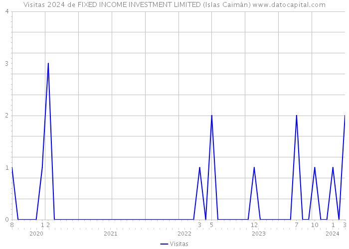Visitas 2024 de FIXED INCOME INVESTMENT LIMITED (Islas Caimán) 
