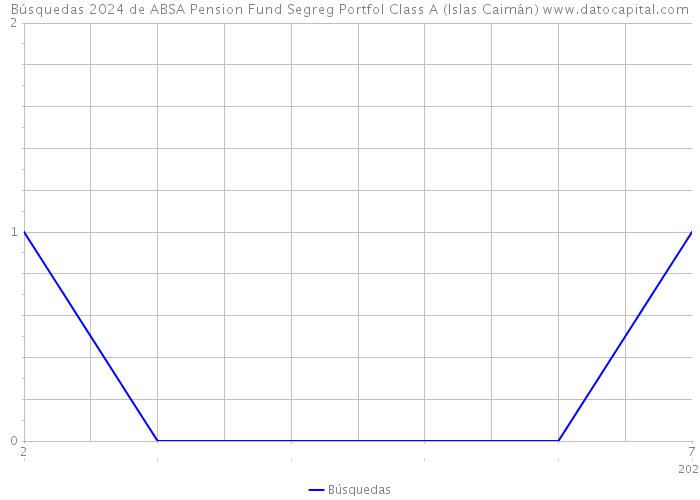 Búsquedas 2024 de ABSA Pension Fund Segreg Portfol Class A (Islas Caimán) 