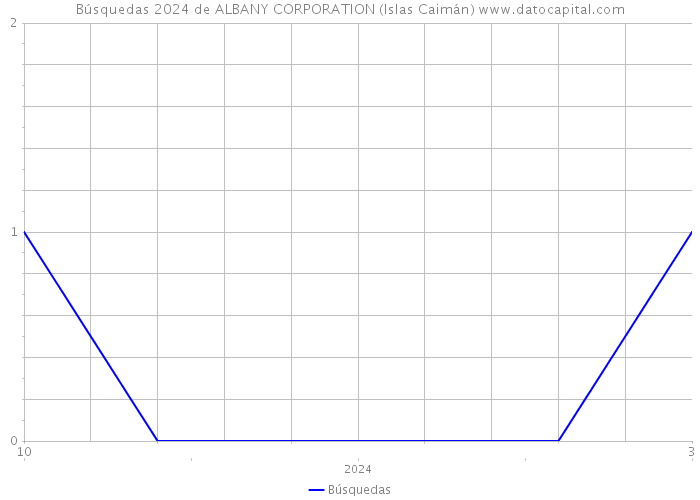 Búsquedas 2024 de ALBANY CORPORATION (Islas Caimán) 