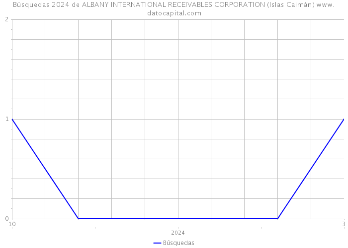 Búsquedas 2024 de ALBANY INTERNATIONAL RECEIVABLES CORPORATION (Islas Caimán) 