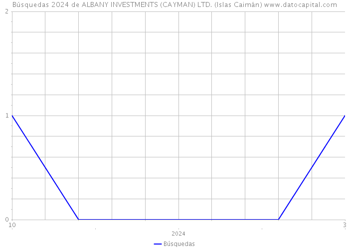 Búsquedas 2024 de ALBANY INVESTMENTS (CAYMAN) LTD. (Islas Caimán) 