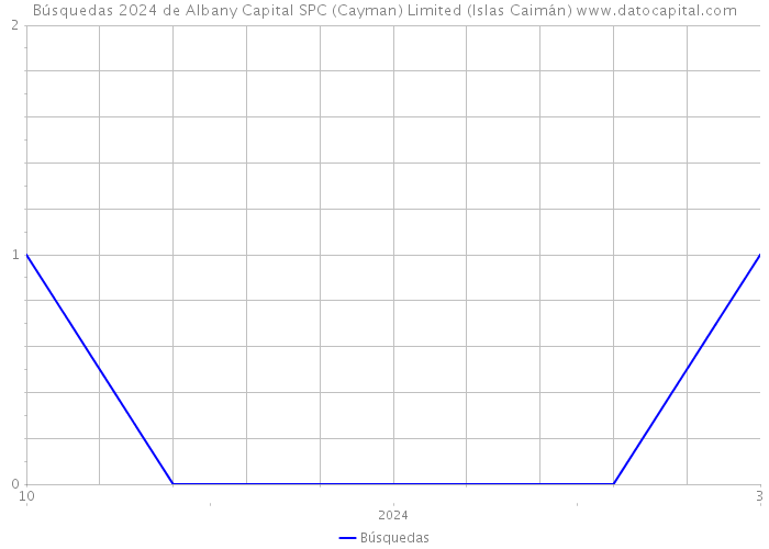 Búsquedas 2024 de Albany Capital SPC (Cayman) Limited (Islas Caimán) 