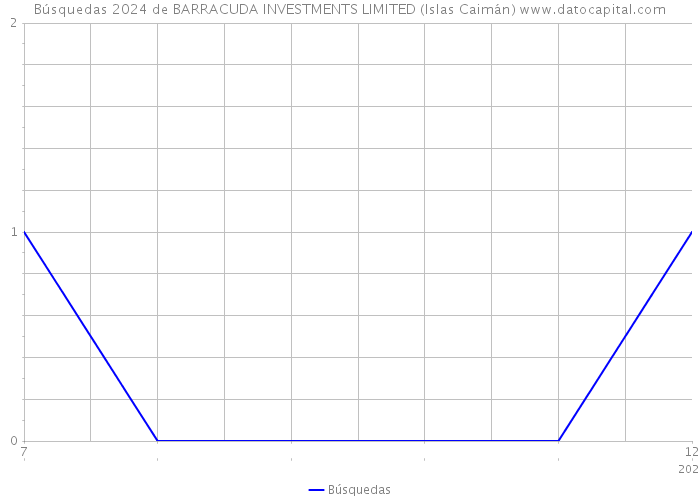 Búsquedas 2024 de BARRACUDA INVESTMENTS LIMITED (Islas Caimán) 