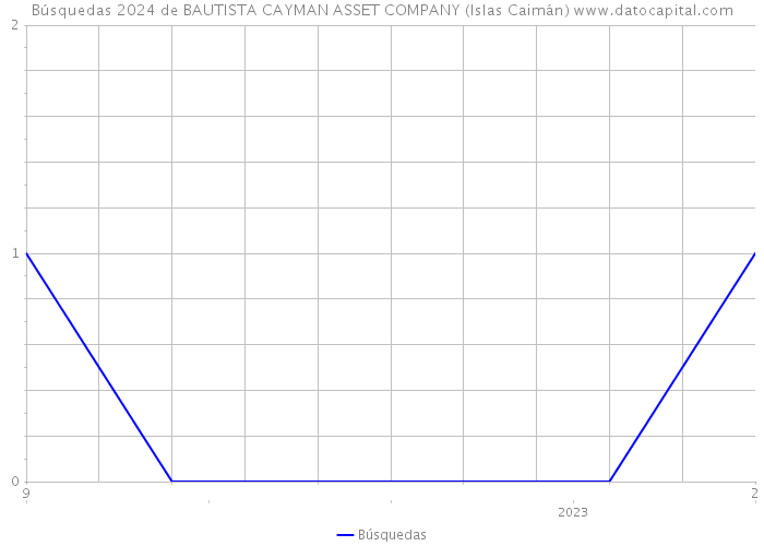 Búsquedas 2024 de BAUTISTA CAYMAN ASSET COMPANY (Islas Caimán) 