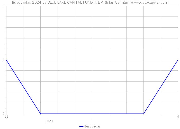 Búsquedas 2024 de BLUE LAKE CAPITAL FUND II, L.P. (Islas Caimán) 