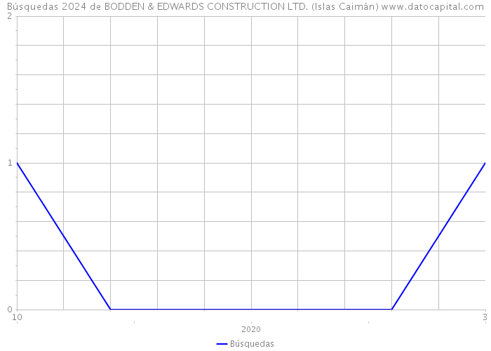 Búsquedas 2024 de BODDEN & EDWARDS CONSTRUCTION LTD. (Islas Caimán) 