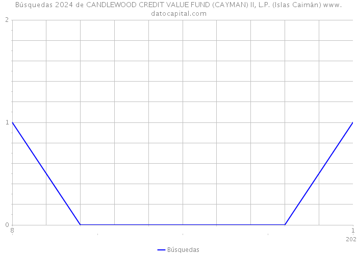 Búsquedas 2024 de CANDLEWOOD CREDIT VALUE FUND (CAYMAN) II, L.P. (Islas Caimán) 