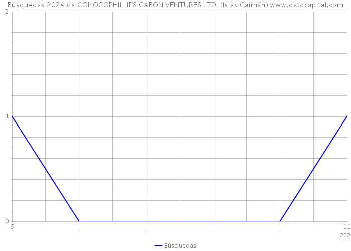 Búsquedas 2024 de CONOCOPHILLIPS GABON VENTURES LTD. (Islas Caimán) 