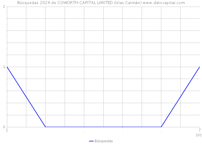 Búsquedas 2024 de COWORTH CAPITAL LIMITED (Islas Caimán) 