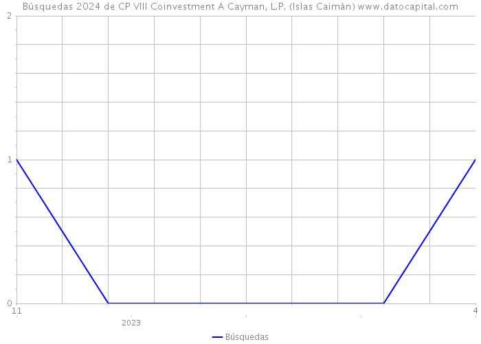 Búsquedas 2024 de CP VIII Coinvestment A Cayman, L.P. (Islas Caimán) 
