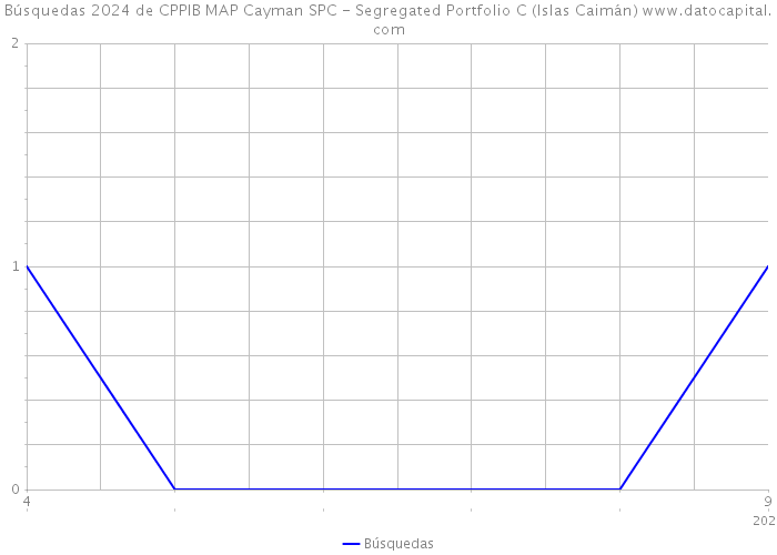 Búsquedas 2024 de CPPIB MAP Cayman SPC - Segregated Portfolio C (Islas Caimán) 