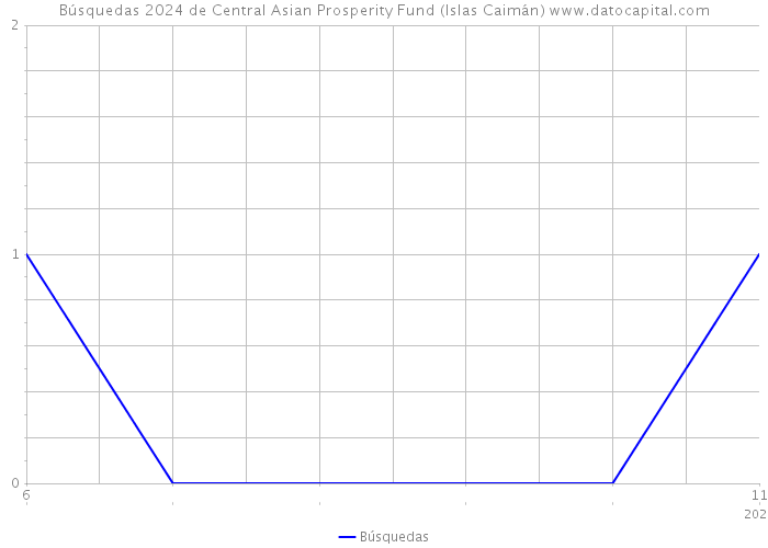 Búsquedas 2024 de Central Asian Prosperity Fund (Islas Caimán) 