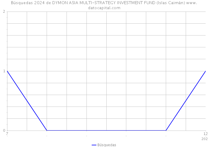 Búsquedas 2024 de DYMON ASIA MULTI-STRATEGY INVESTMENT FUND (Islas Caimán) 