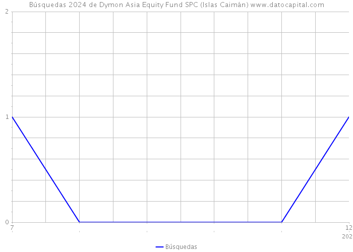 Búsquedas 2024 de Dymon Asia Equity Fund SPC (Islas Caimán) 