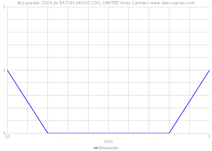 Búsquedas 2024 de EATON VANCE CDO, LIMITED (Islas Caimán) 