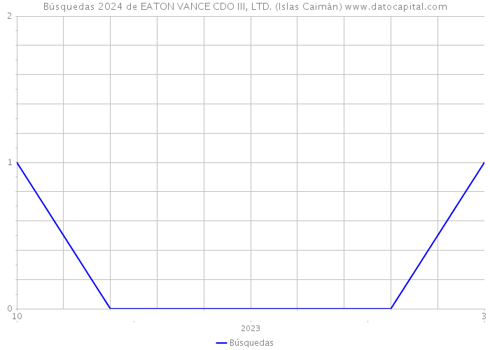 Búsquedas 2024 de EATON VANCE CDO III, LTD. (Islas Caimán) 