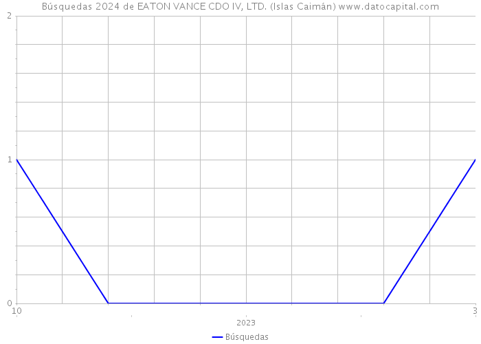 Búsquedas 2024 de EATON VANCE CDO IV, LTD. (Islas Caimán) 