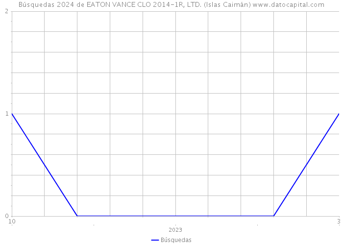 Búsquedas 2024 de EATON VANCE CLO 2014-1R, LTD. (Islas Caimán) 