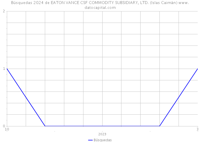 Búsquedas 2024 de EATON VANCE CSF COMMODITY SUBSIDIARY, LTD. (Islas Caimán) 