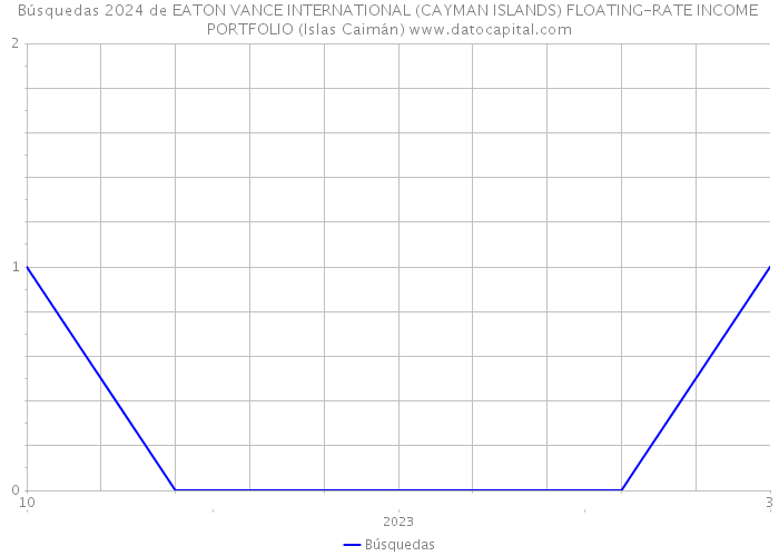 Búsquedas 2024 de EATON VANCE INTERNATIONAL (CAYMAN ISLANDS) FLOATING-RATE INCOME PORTFOLIO (Islas Caimán) 
