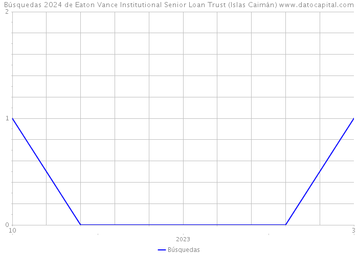 Búsquedas 2024 de Eaton Vance Institutional Senior Loan Trust (Islas Caimán) 