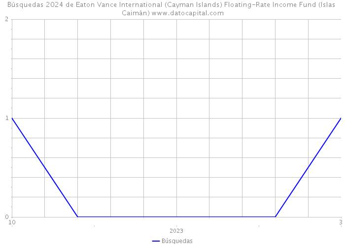 Búsquedas 2024 de Eaton Vance International (Cayman Islands) Floating-Rate Income Fund (Islas Caimán) 