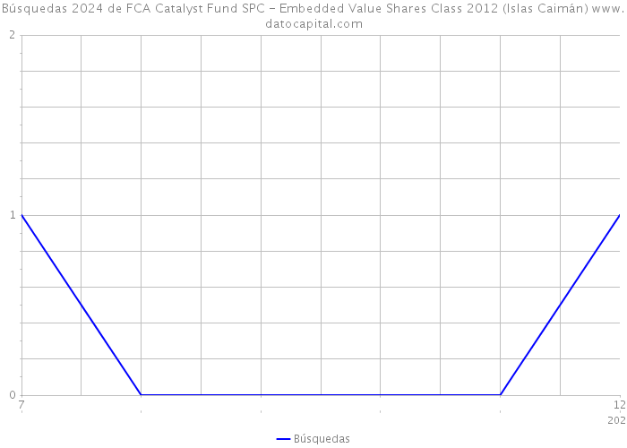 Búsquedas 2024 de FCA Catalyst Fund SPC - Embedded Value Shares Class 2012 (Islas Caimán) 