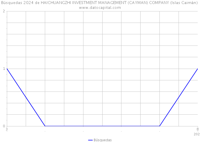 Búsquedas 2024 de HAICHUANGZHI INVESTMENT MANAGEMENT (CAYMAN) COMPANY (Islas Caimán) 