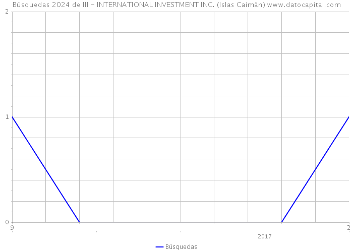Búsquedas 2024 de III - INTERNATIONAL INVESTMENT INC. (Islas Caimán) 